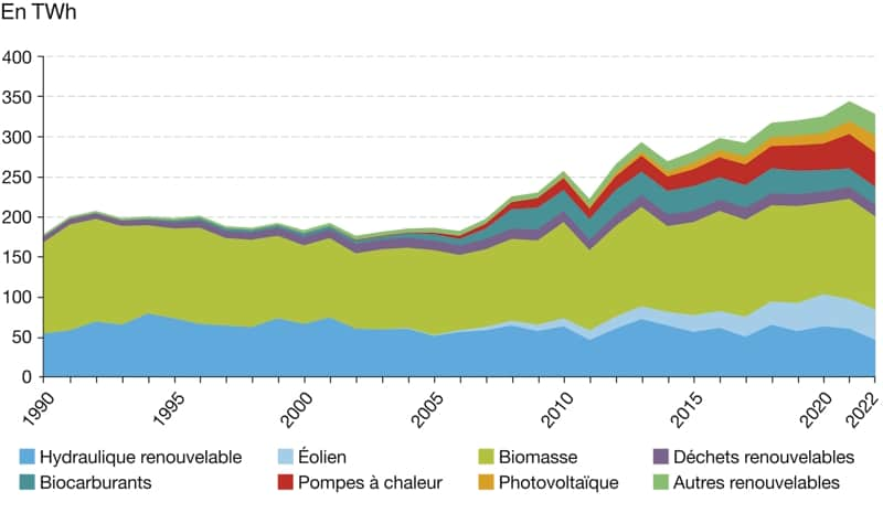 Evolution de la production énergie renouvelable