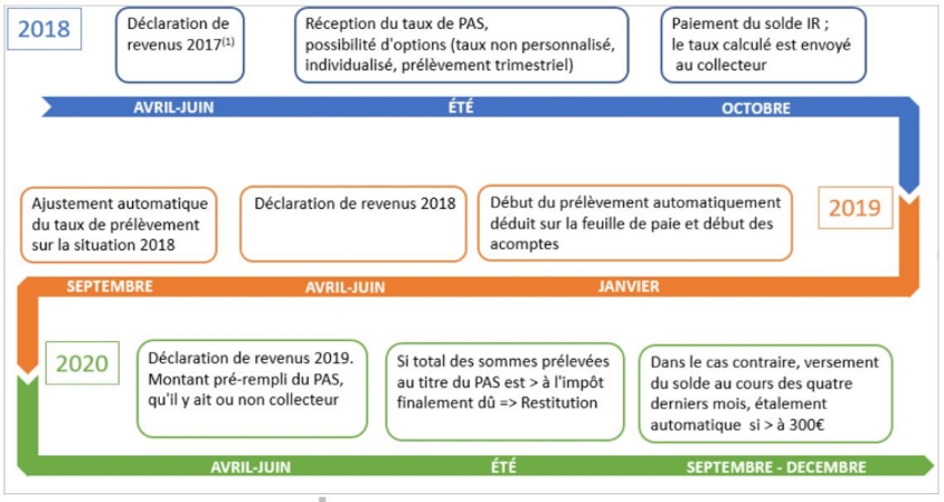 Prélèvement à la source de l'imôt sur le revenu