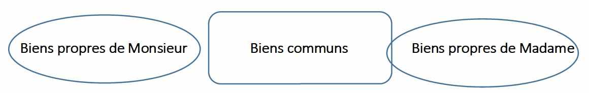 Contrat de mariage, biens propres et communs