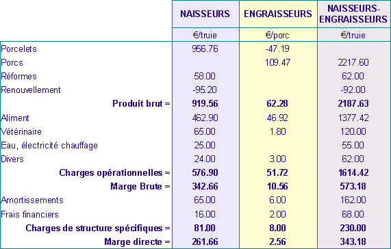 tableau_economique_porc_2005