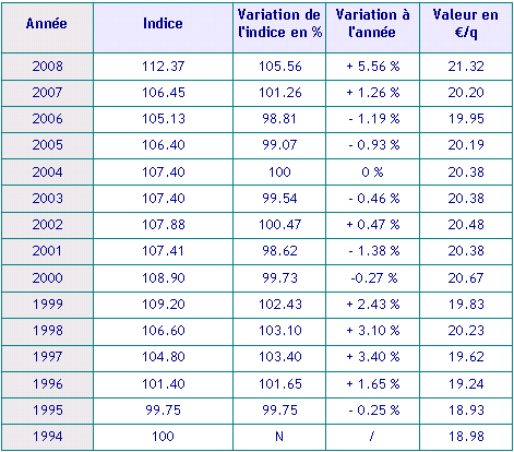 indice_fermage_16 pour 2008