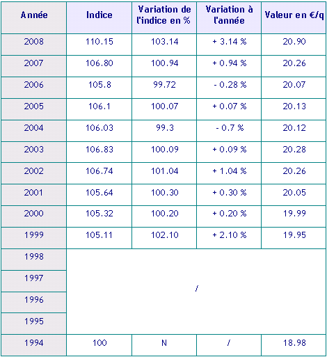 indice_fermage_33 pour 2008