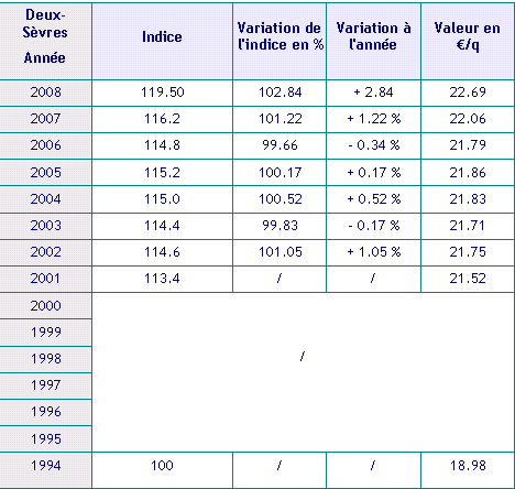 indice_fermage_79 pour 2008