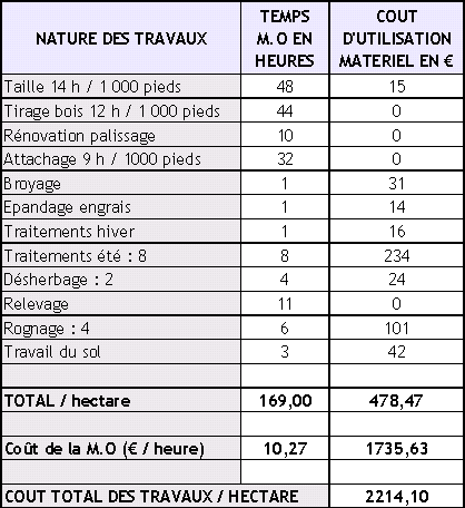 Couts Des Travaux Vigne